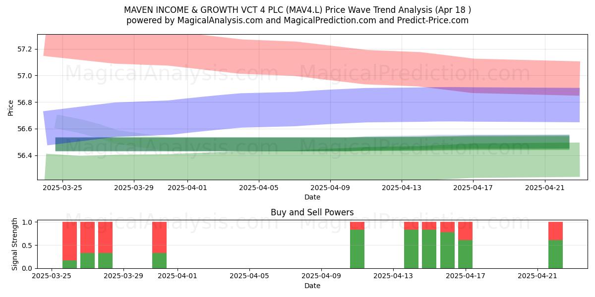  MAVEN INCOME & GROWTH VCT 4 PLC (MAV4.L) Support and Resistance area (18 Apr) 