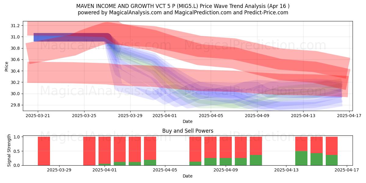  MAVEN INCOME AND GROWTH VCT 5 P (MIG5.L) Support and Resistance area (16 Apr) 