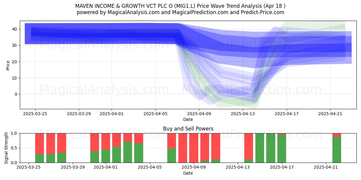  MAVEN INCOME & GROWTH VCT PLC O (MIG1.L) Support and Resistance area (18 Apr) 
