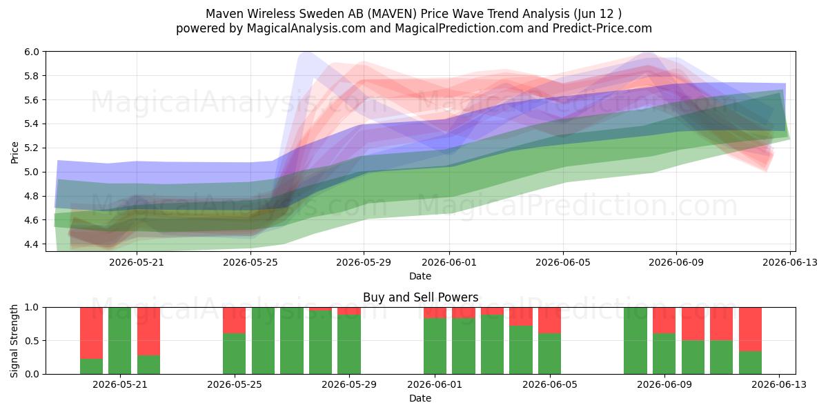  Maven Wireless Sweden AB (MAVEN) Support and Resistance area (09 Jun) 