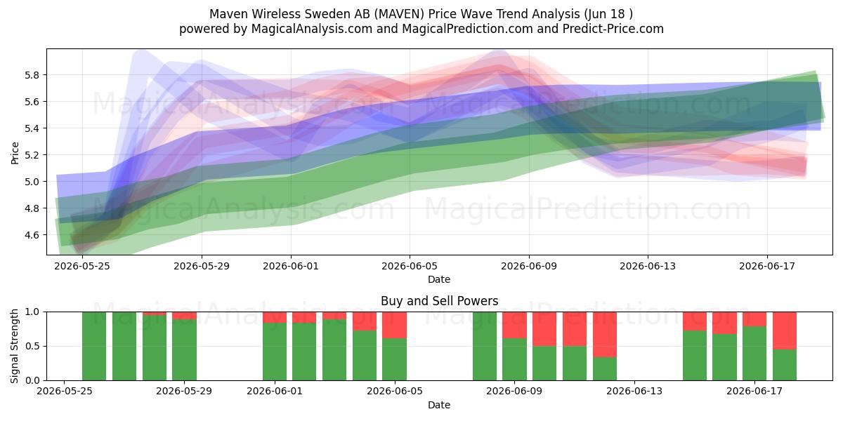  Maven Wireless Sweden AB (MAVEN) Support and Resistance area (17 Jun) 