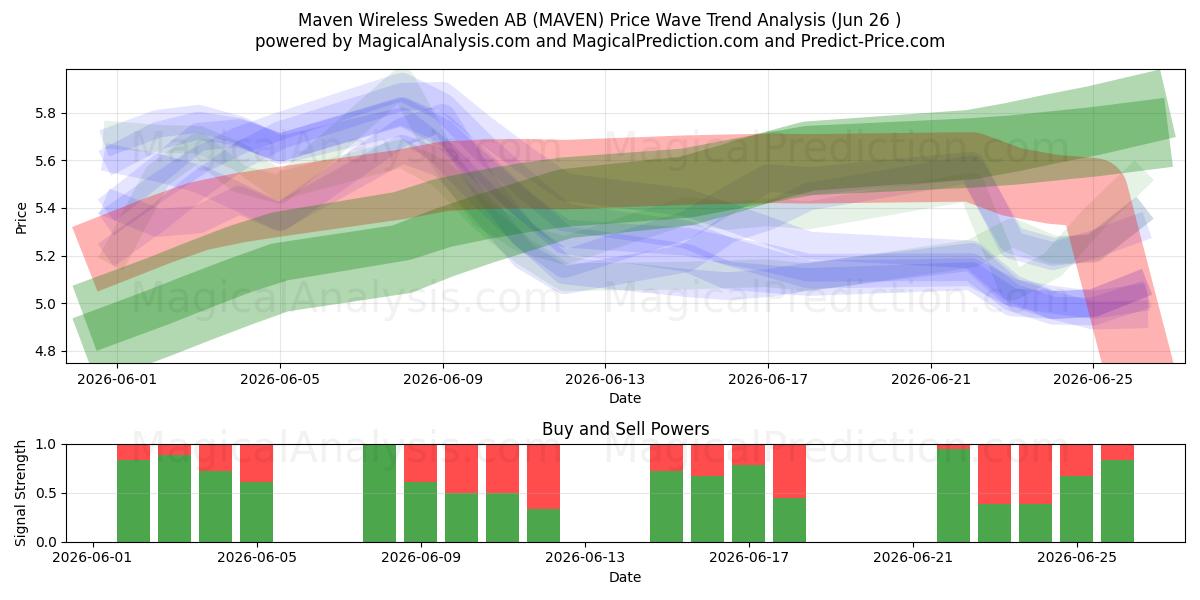  Maven Wireless Sweden AB (MAVEN) Support and Resistance area (25 Jun) 