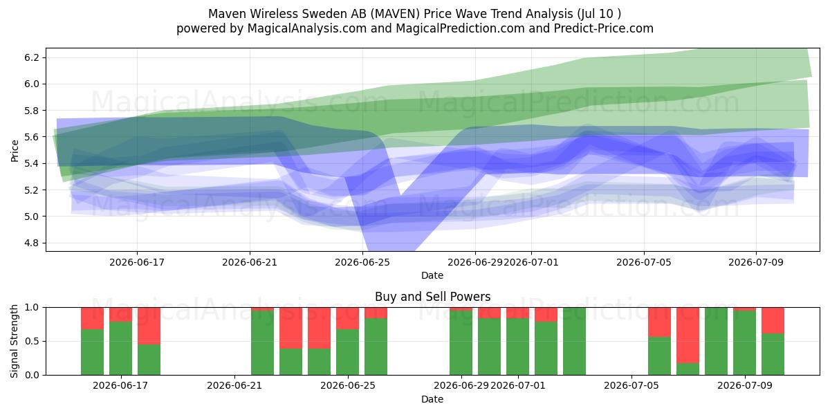  Maven Wireless Sweden AB (MAVEN) Support and Resistance area (09 Jul) 