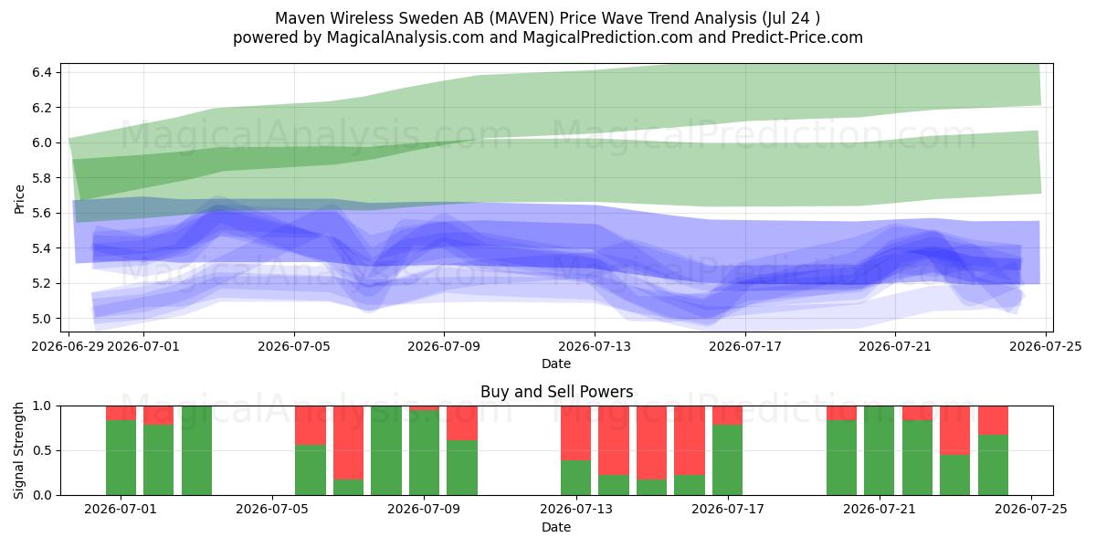  Maven Wireless Sweden AB (MAVEN) Support and Resistance area (23 Jul) 