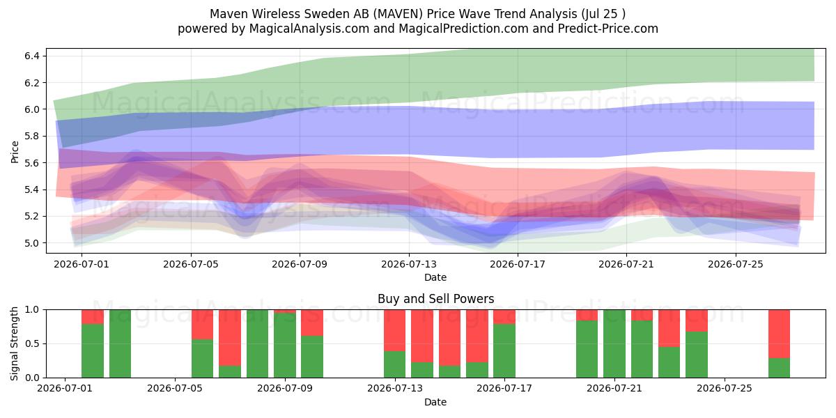  Maven Wireless Sweden AB (MAVEN) Support and Resistance area (24 Jul) 