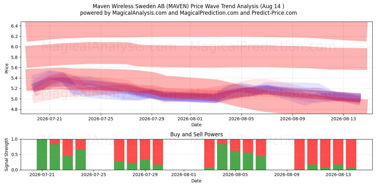  Maven Wireless Sweden AB (MAVEN) Support and Resistance area (13 Aug) 