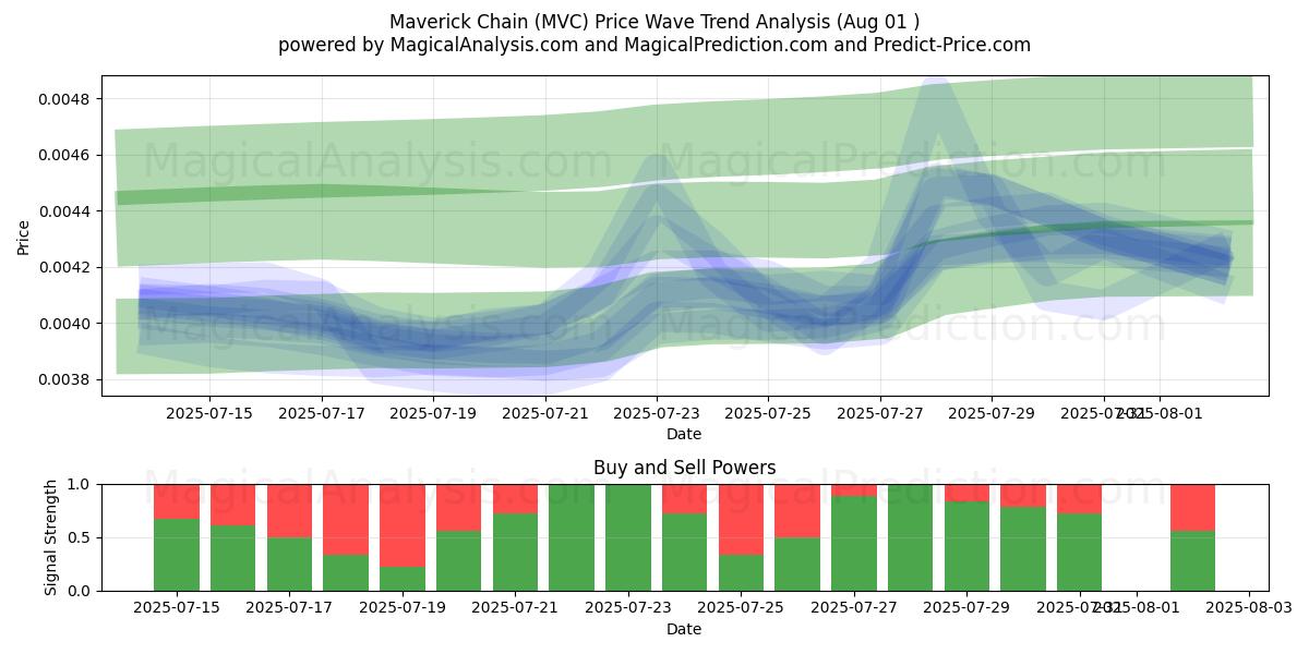  Maverick-ketju (MVC) Support and Resistance area (31 Jul) 