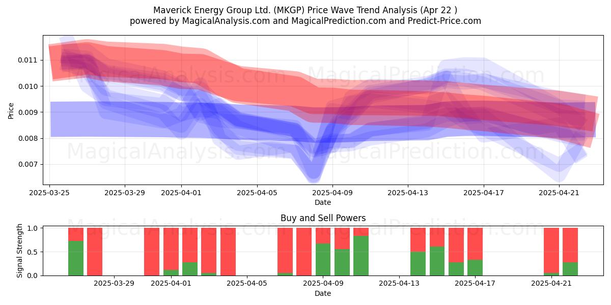  Maverick Energy Group Ltd. (MKGP) Support and Resistance area (22 Apr) 