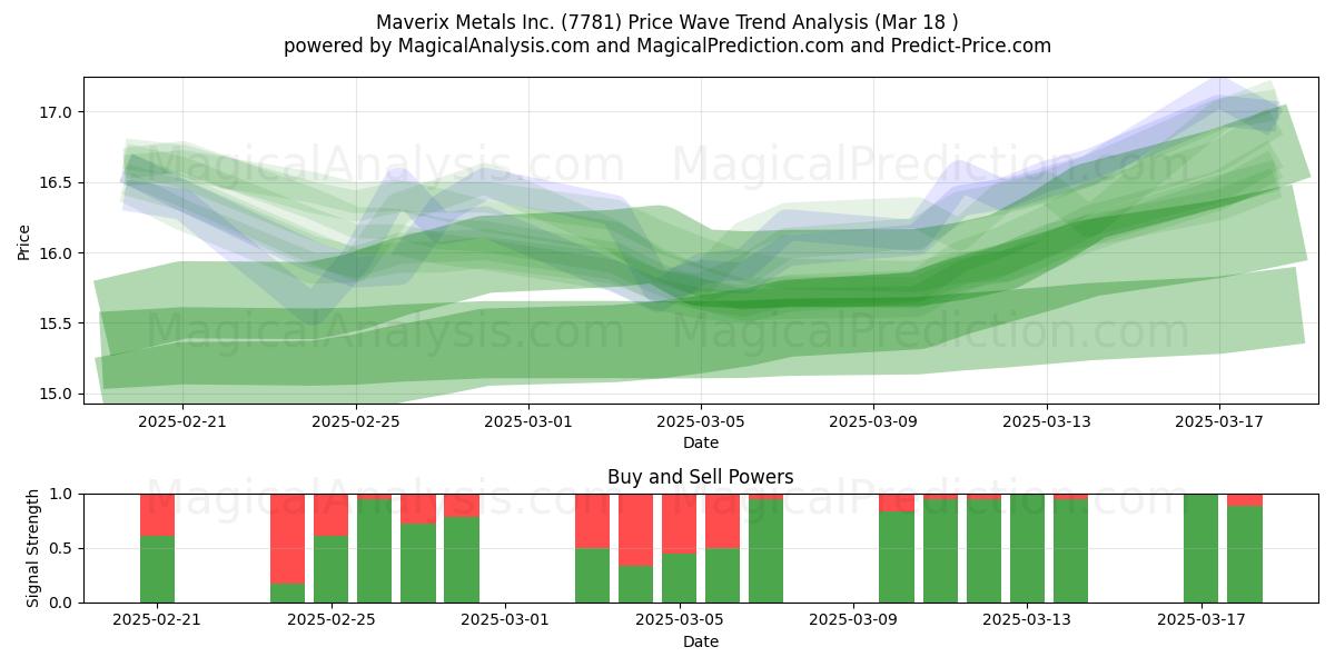  Maverix Metals Inc. (7781) Support and Resistance area (18 Mar) 