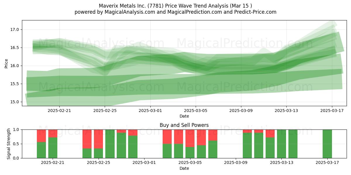  Maverix Metals Inc. (7781) Support and Resistance area (15 Mar) 