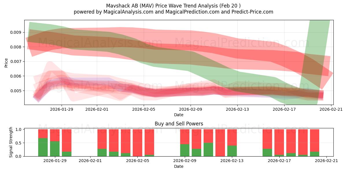  Mavshack AB (MAV) Support and Resistance area (19 Feb) 