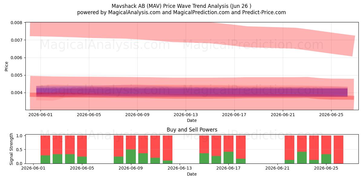 Mavshack AB (MAV) Support and Resistance area (25 Jun) 