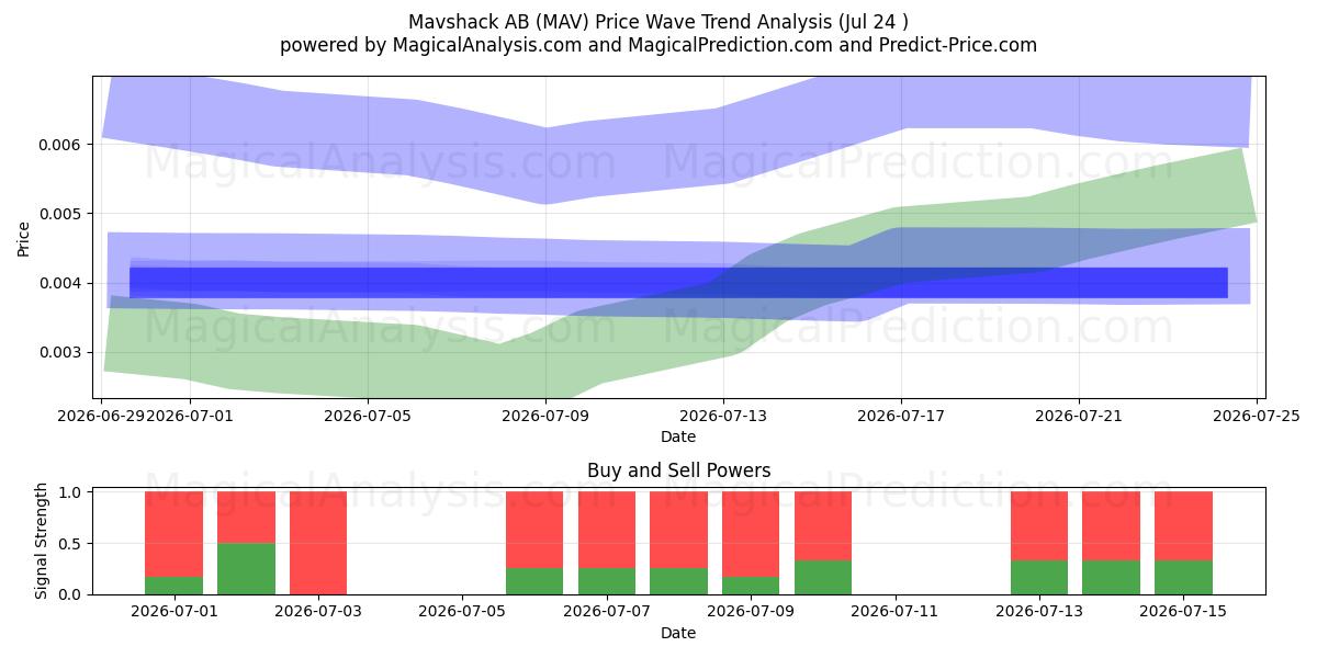  Mavshack AB (MAV) Support and Resistance area (23 Jul) 