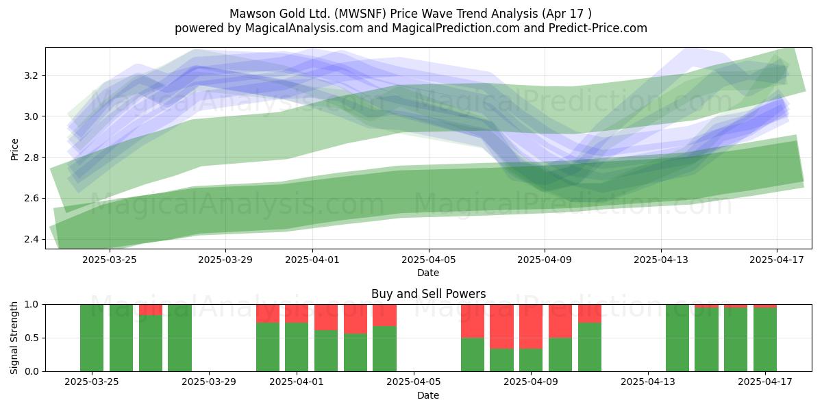  Mawson Gold Ltd. (MWSNF) Support and Resistance area (17 Apr) 