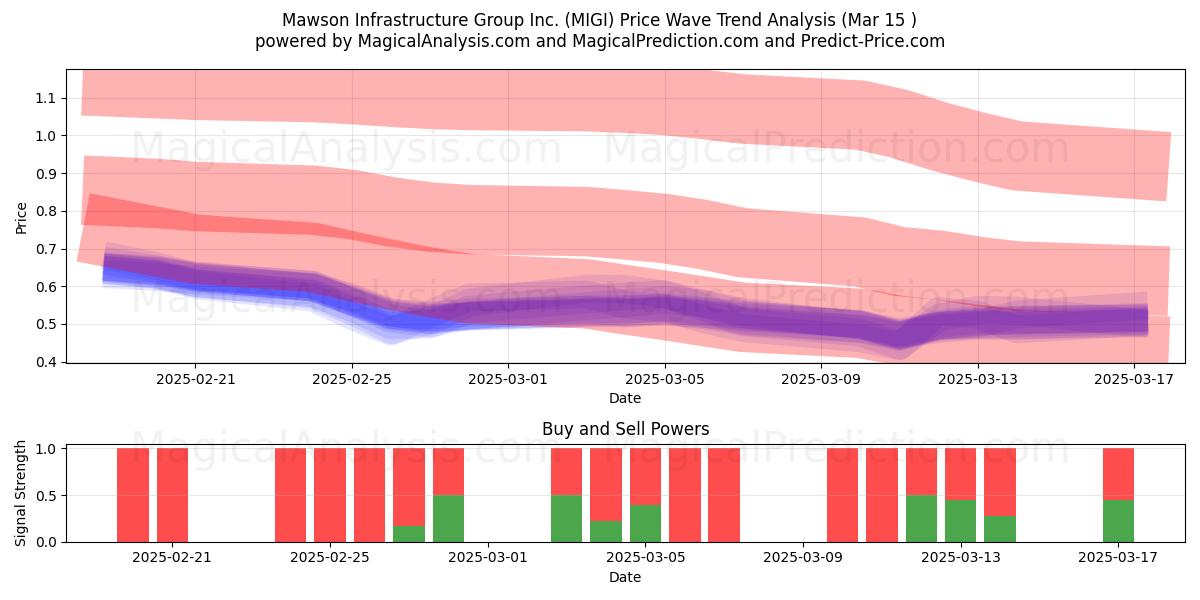  Mawson Infrastructure Group Inc. (MIGI) Support and Resistance area (15 Mar) 