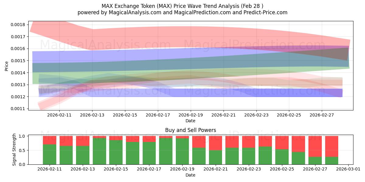  MAX-Exchange-Token (MAX) Support and Resistance area (27 Feb) 