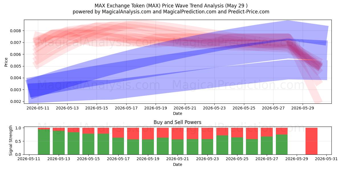  Token de intercambio MAX (MAX) Support and Resistance area (28 May) 