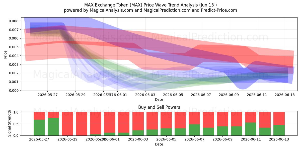  MAX 交易所代币 (MAX) Support and Resistance area (12 Jun) 