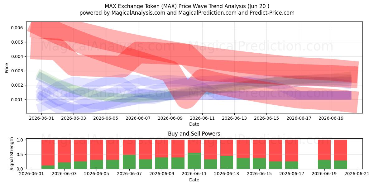  Gettone di scambio MAX (MAX) Support and Resistance area (19 Jun) 