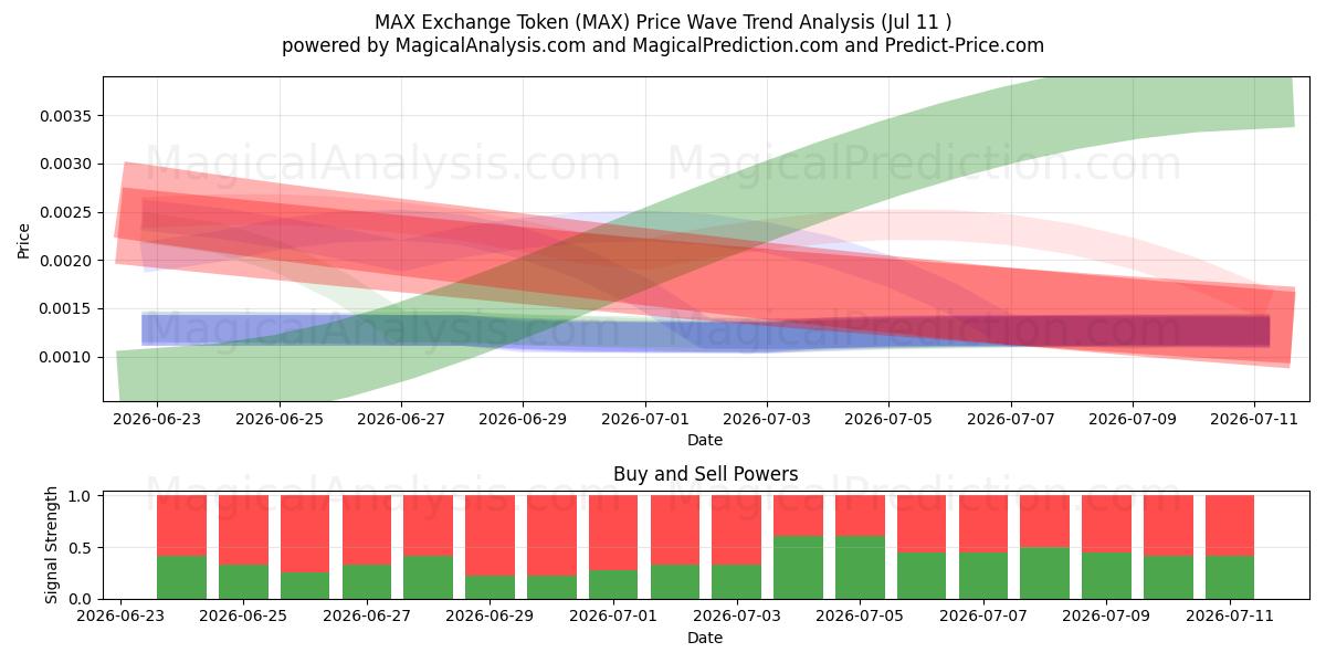  MAX Exchange Token (MAX) Support and Resistance area (10 Jul) 