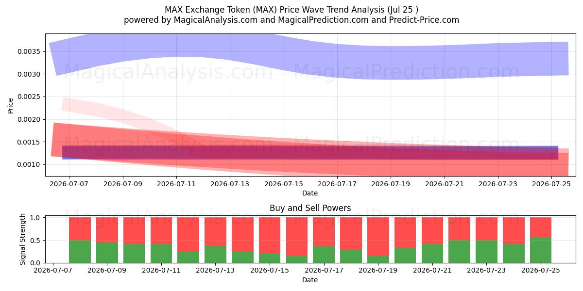  MAX Exchange Token (MAX) Support and Resistance area (24 Jul) 