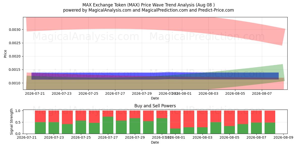 MAX Exchange Token (MAX) Support and Resistance area (07 Aug) 