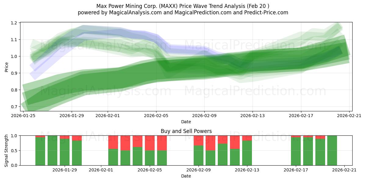 Max Power Mining Corp. (MAXX) Support and Resistance area (19 Feb) 