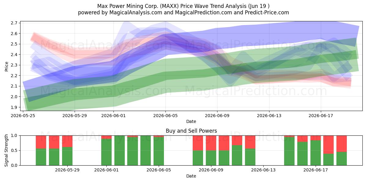  Max Power Mining Corp. (MAXX) Support and Resistance area (18 Jun) 