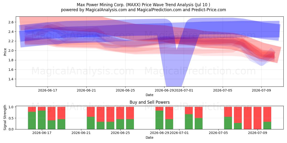  Max Power Mining Corp. (MAXX) Support and Resistance area (09 Jul) 