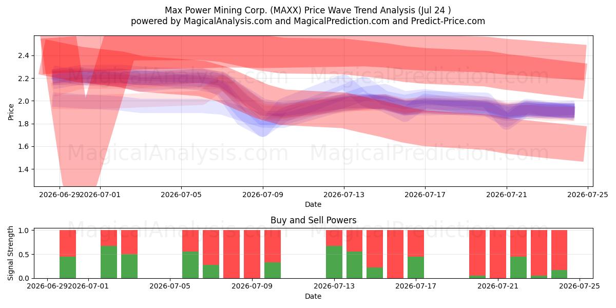  Max Power Mining Corp. (MAXX) Support and Resistance area (23 Jul) 
