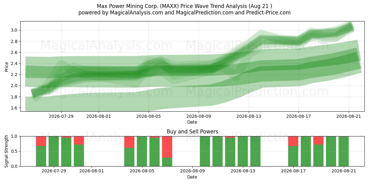  Max Power Mining Corp. (MAXX) Support and Resistance area (20 Aug) 