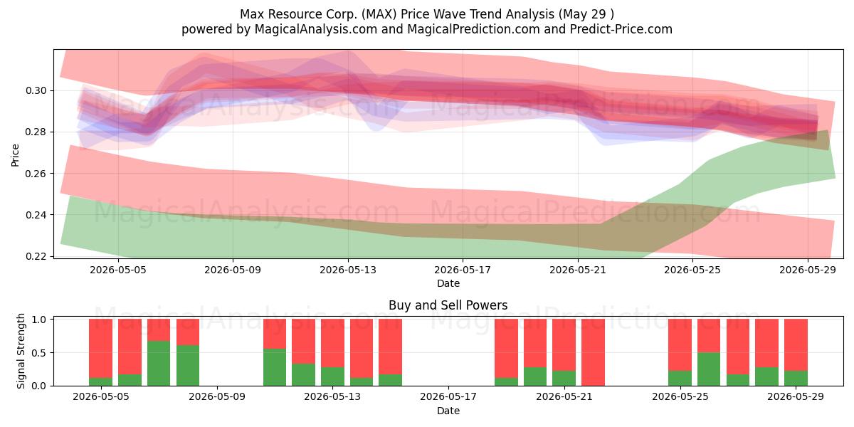  Max Resource Corp. (MAX) Support and Resistance area (28 May) 