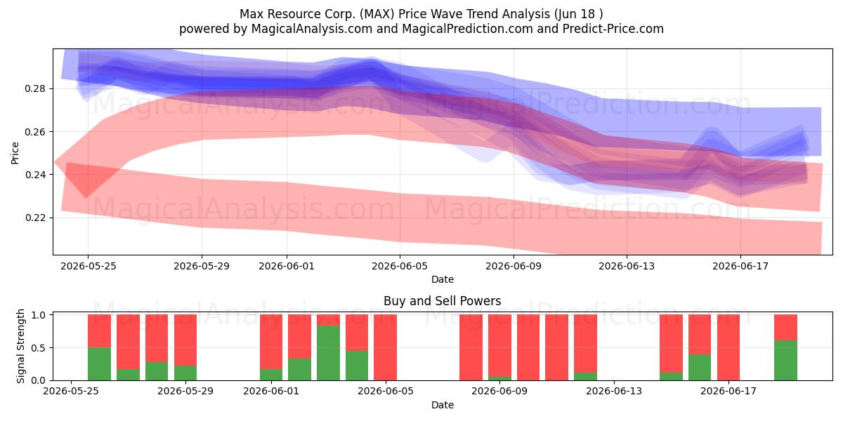  Max Resource Corp. (MAX) Support and Resistance area (17 Jun) 