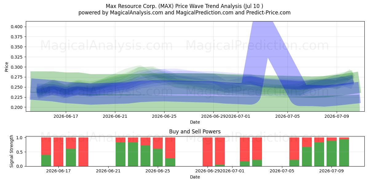  Max Resource Corp. (MAX) Support and Resistance area (09 Jul) 