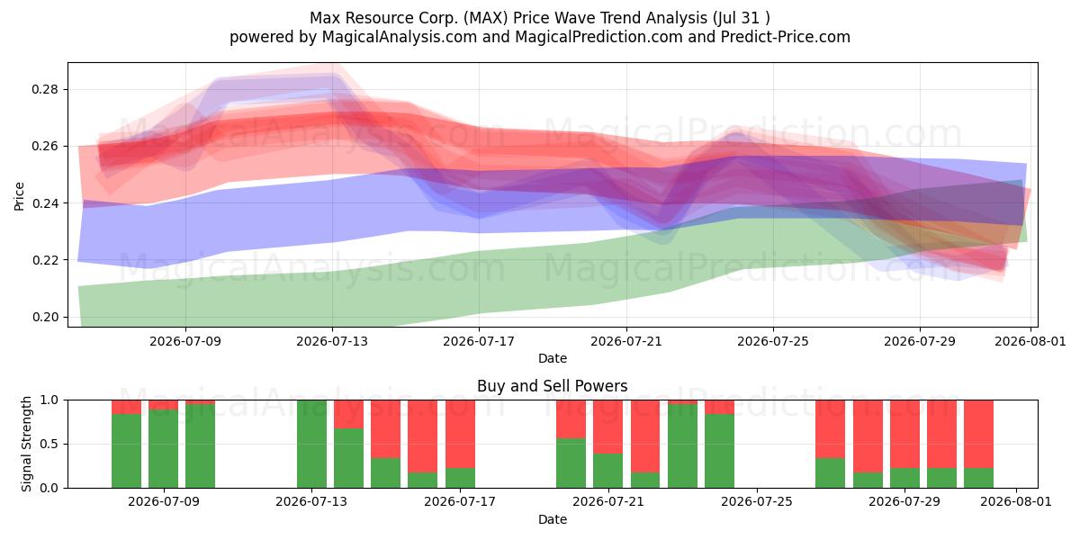  Max Resource Corp. (MAX) Support and Resistance area (30 Jul) 