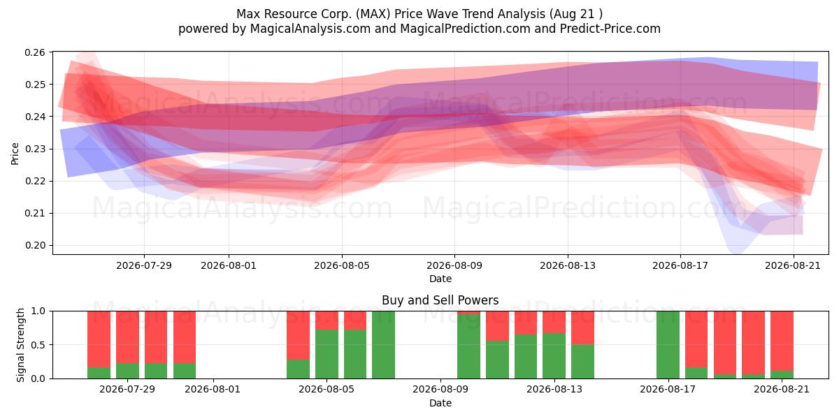  Max Resource Corp. (MAX) Support and Resistance area (20 Aug) 