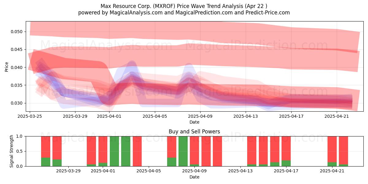  Max Resource Corp. (MXROF) Support and Resistance area (22 Apr) 