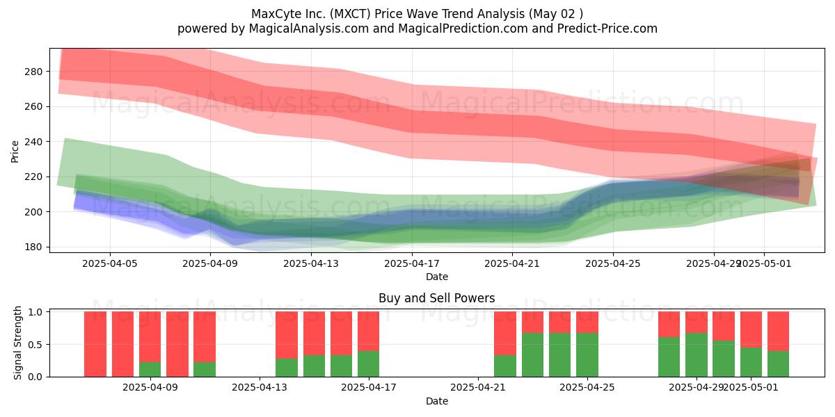 MaxCyte Inc. (MXCT) Support and Resistance area (02 May) MaxCyte Inc. (MXCT) Support and Resistance area (02 May)