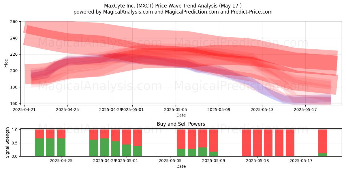  MaxCyte Inc. (MXCT) Support and Resistance area (17 May) 