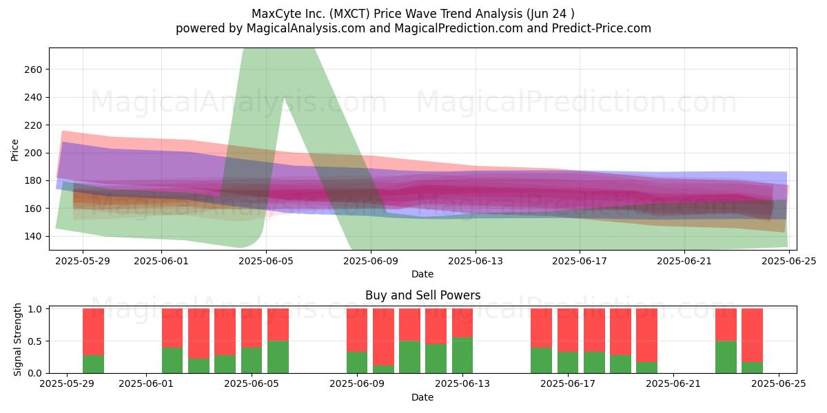  MaxCyte Inc. (MXCT) Support and Resistance area (23 Jun) 