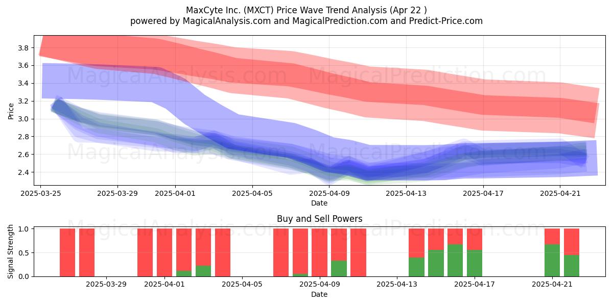  MaxCyte Inc. (MXCT) Support and Resistance area (22 Apr) 