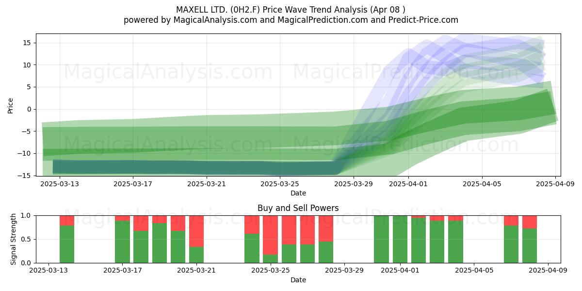  MAXELL LTD. (0H2.F) Support and Resistance area (08 Apr) 