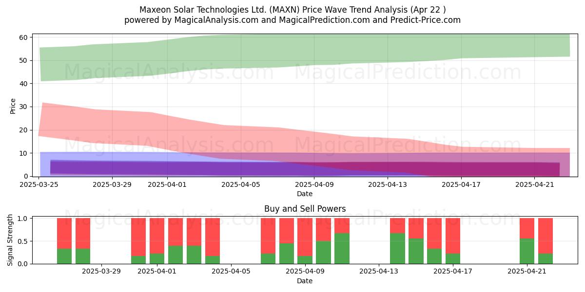  Maxeon Solar Technologies Ltd. (MAXN) Support and Resistance area (22 Apr) 