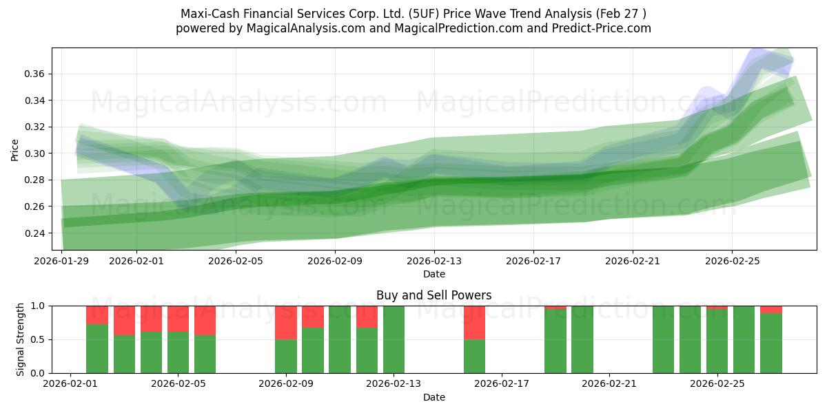  Maxi-Cash Financial Services Corp. Ltd. (5UF) Support and Resistance area (26 Feb) 