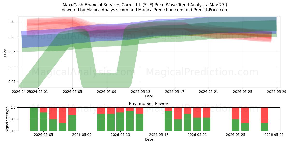  Maxi-Cash Financial Services Corp. Ltd. (5UF) Support and Resistance area (25 May) 