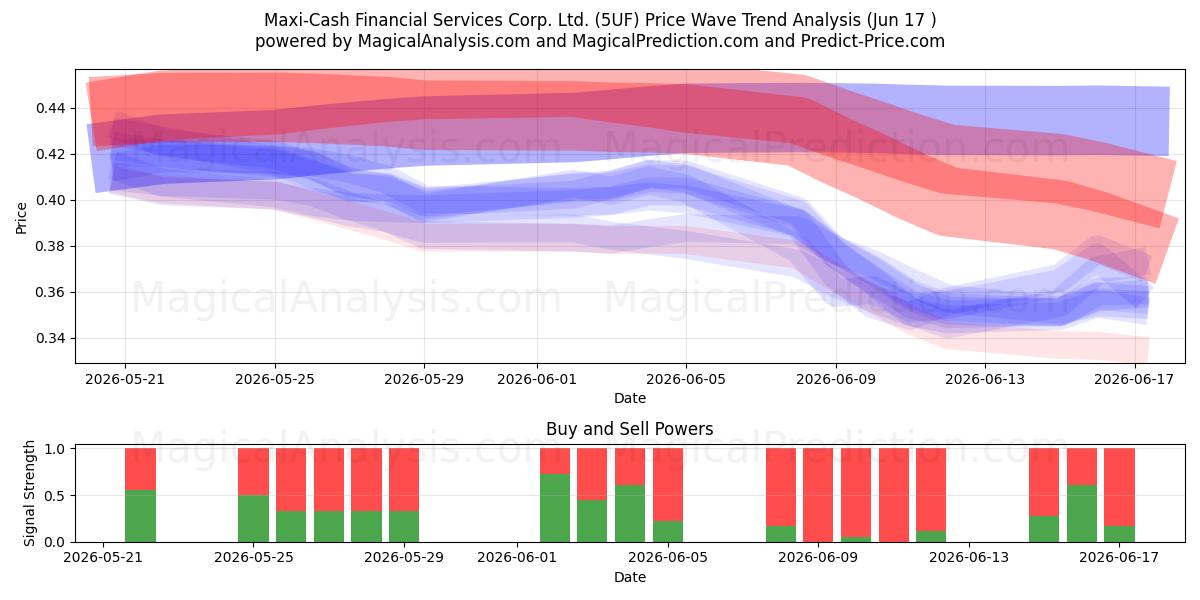  Maxi-Cash Financial Services Corp. Ltd. (5UF) Support and Resistance area (12 Jun) 