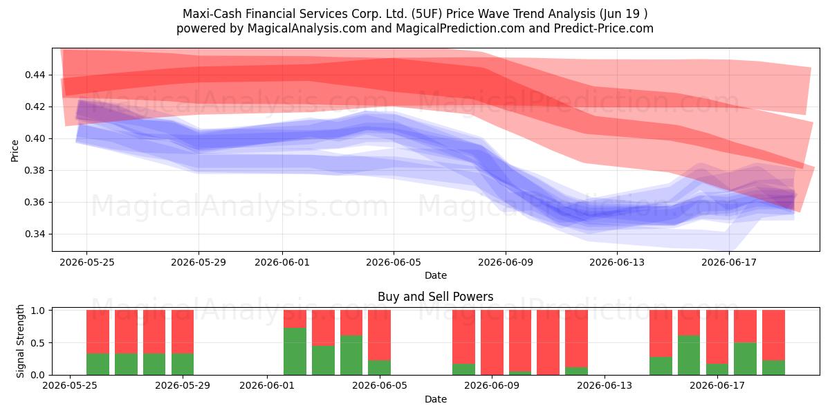  Maxi-Cash Financial Services Corp. Ltd. (5UF) Support and Resistance area (18 Jun) 