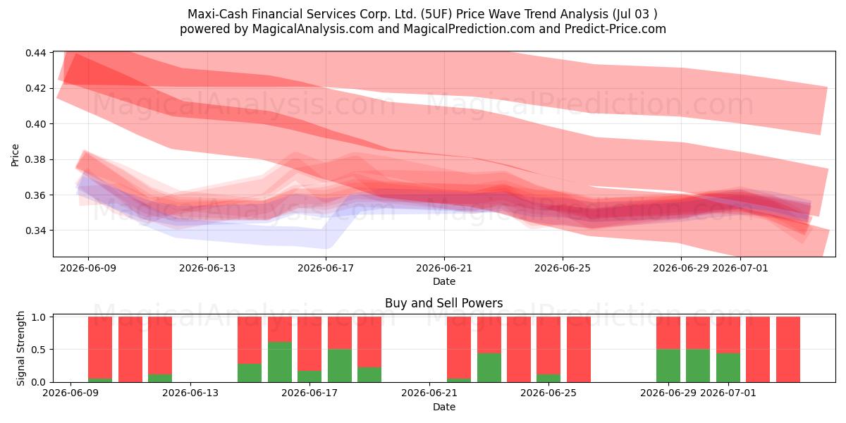  Maxi-Cash Financial Services Corp. Ltd. (5UF) Support and Resistance area (02 Jul) 