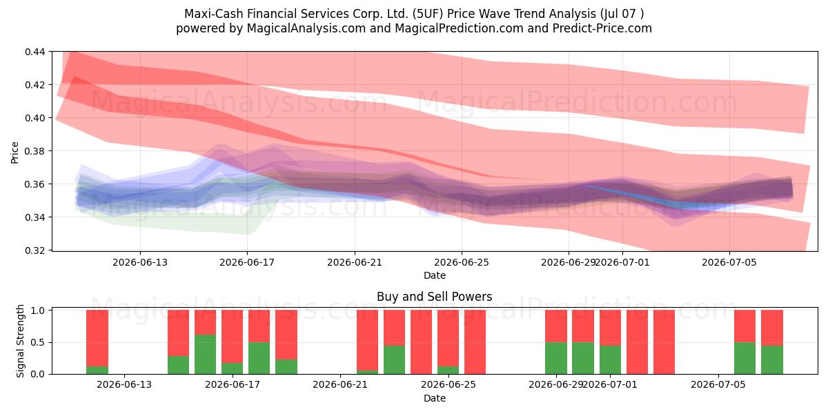  Maxi-Cash Financial Services Corp. Ltd. (5UF) Support and Resistance area (06 Jul) 