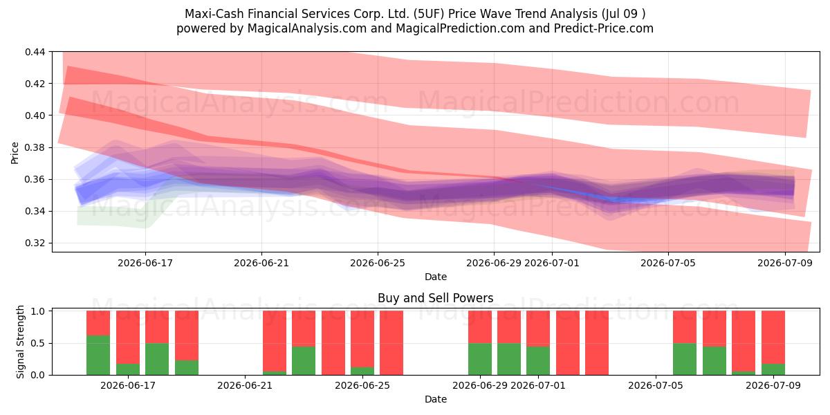  Maxi-Cash Financial Services Corp. Ltd. (5UF) Support and Resistance area (08 Jul) 